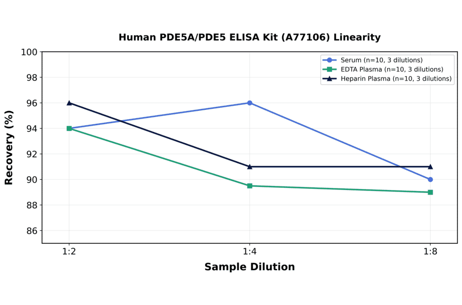 Linearity - Human PDE5A/PDE5 ELISA Kit (A77106) - Antibodies.com