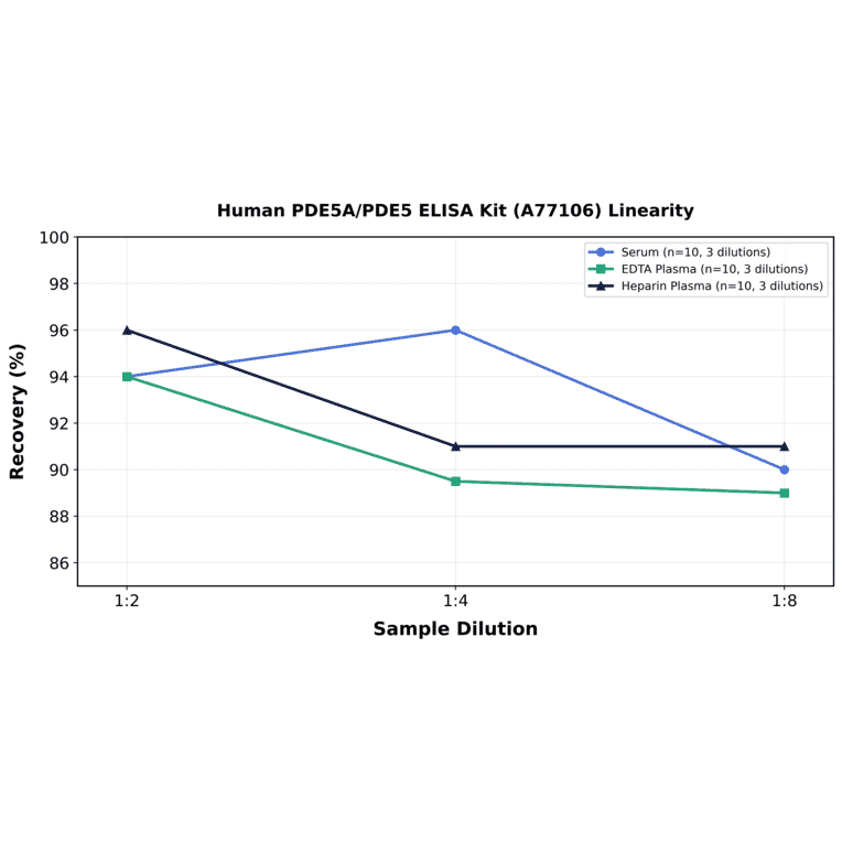 Linearity - Human PDE5A/PDE5 ELISA Kit (A77106) - Antibodies.com