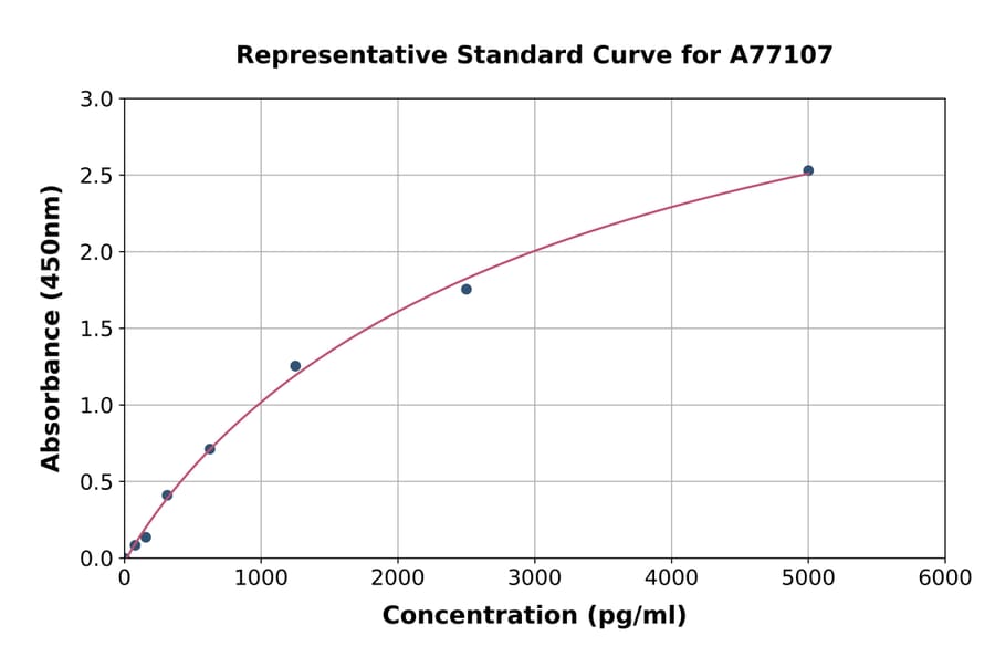 Standard Curve - Mouse PDE5A/PDE5 ELISA Kit (A77107) - Antibodies.com