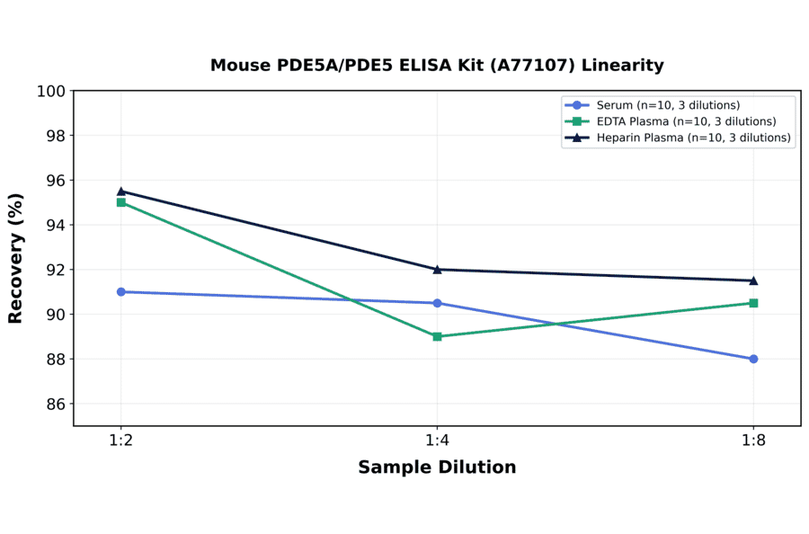 Linearity - Mouse PDE5A/PDE5 ELISA Kit (A77107) - Antibodies.com