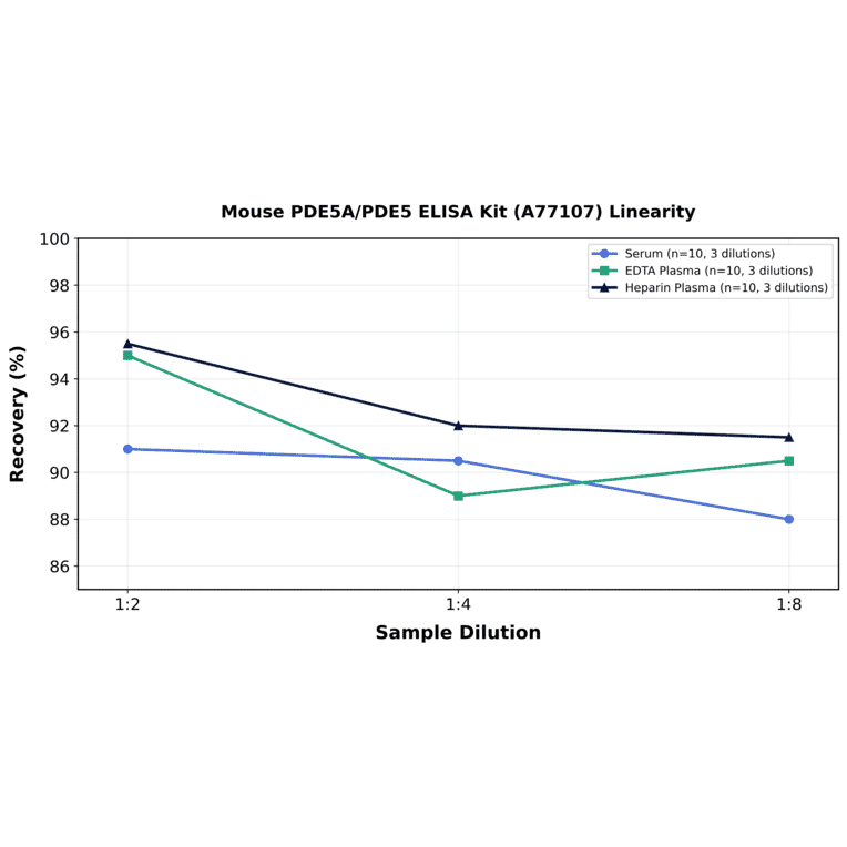Linearity - Mouse PDE5A/PDE5 ELISA Kit (A77107) - Antibodies.com