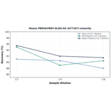 Linearity - Mouse PDE5A/PDE5 ELISA Kit (A77107) - Antibodies.com