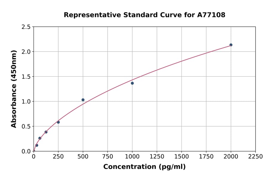 Standard Curve - Human PDGF ELISA Kit (A77108) - Antibodies.com