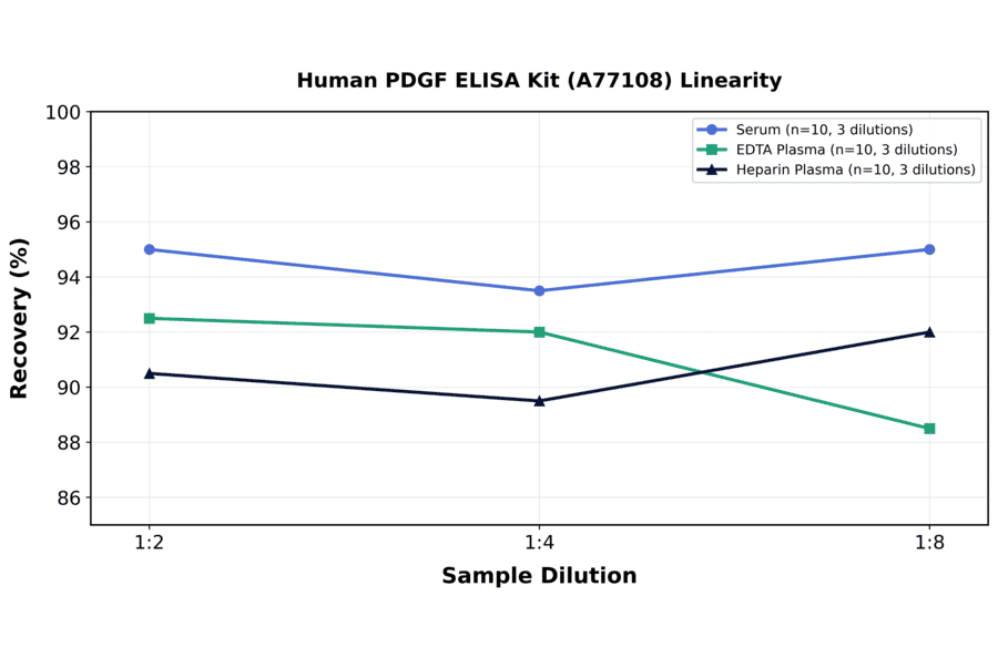 Linearity - Human PDGF ELISA Kit (A77108) - Antibodies.com