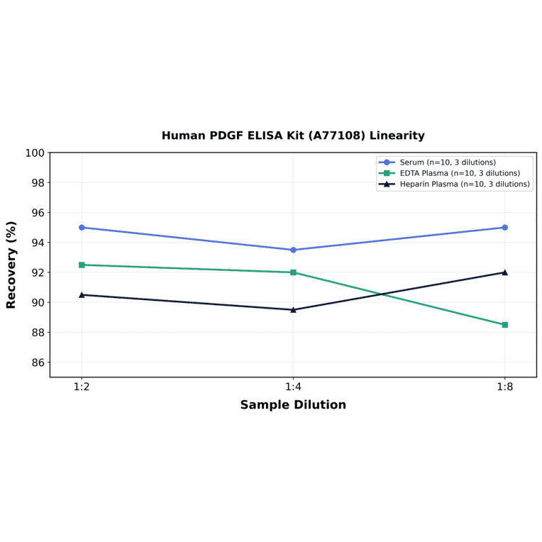 Linearity - Human PDGF ELISA Kit (A77108) - Antibodies.com