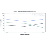 Linearity - Human PDGF ELISA Kit (A77108) - Antibodies.com