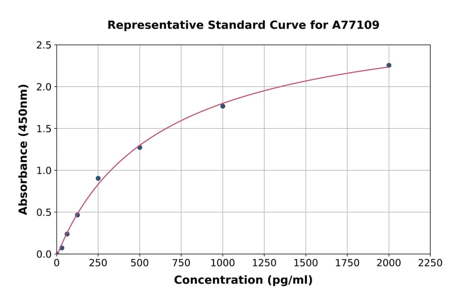 Standard Curve - Mouse PDGF ELISA Kit (A77109) - Antibodies.com