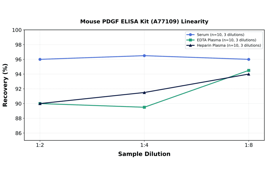 Linearity - Mouse PDGF ELISA Kit (A77109) - Antibodies.com