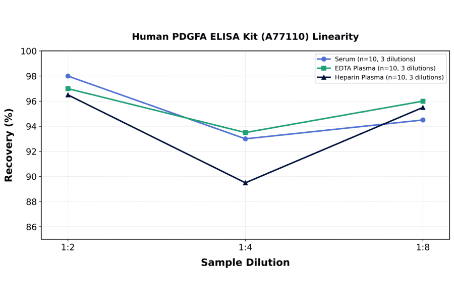 Linearity - Human PDGFA ELISA Kit (A77110) - Antibodies.com