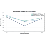 Linearity - Human PDGFA ELISA Kit (A77110) - Antibodies.com