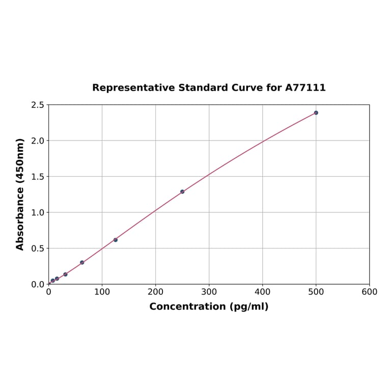 Standard Curve - Rat PDGF-AB ELISA Kit (A77111) - Antibodies.com