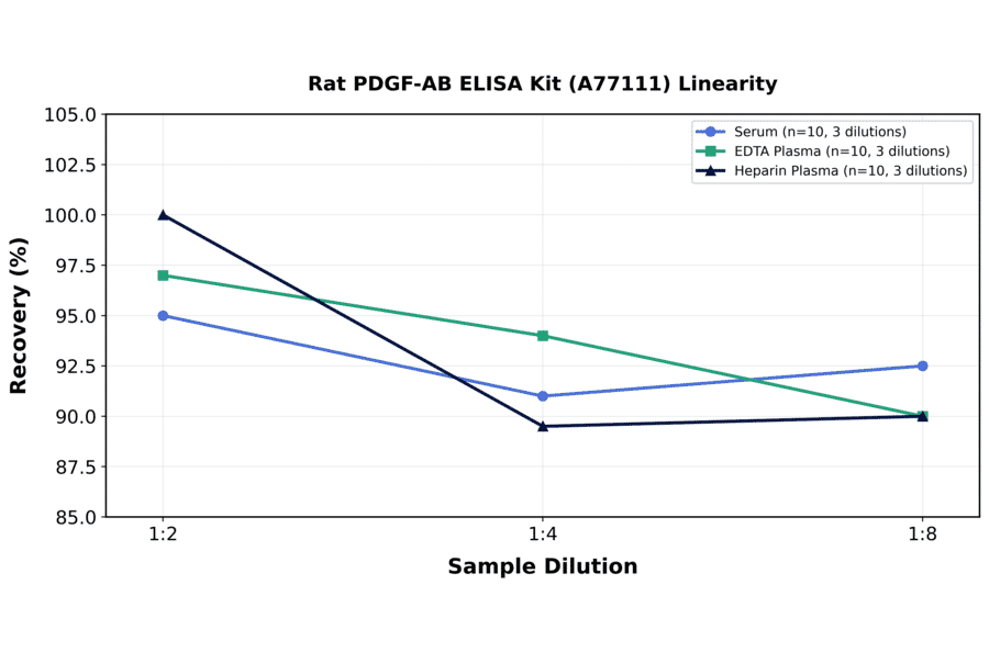 Linearity - Rat PDGF-AB ELISA Kit (A77111) - Antibodies.com