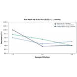 Linearity - Rat PDGF-AB ELISA Kit (A77111) - Antibodies.com