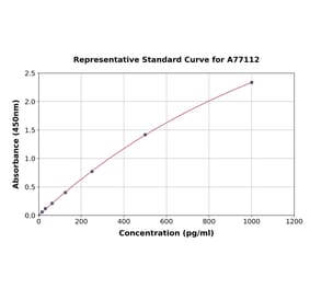 Standard Curve - Human PDGF B ELISA Kit (A77112) - Antibodies.com