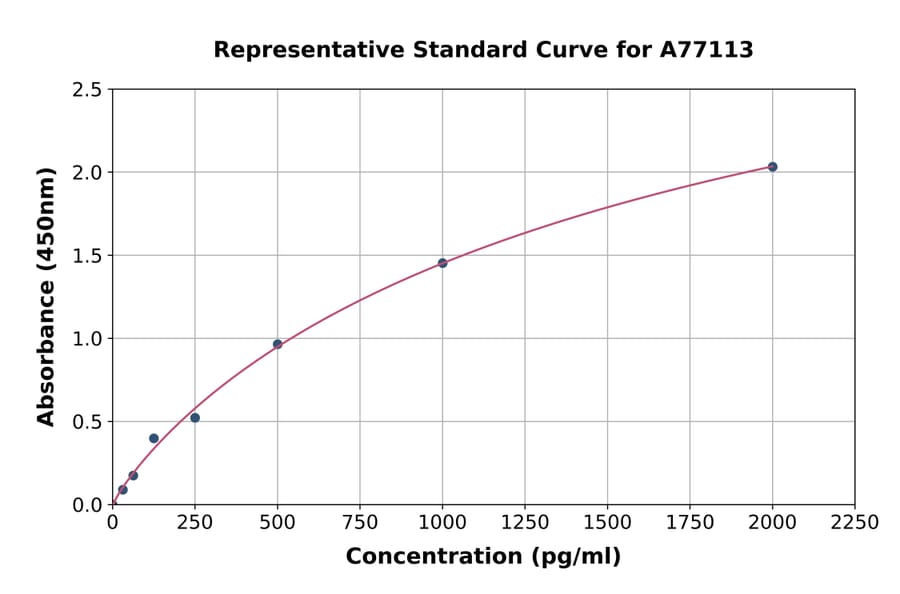 Standard Curve - Mouse PDGF B ELISA Kit (A77113) - Antibodies.com
