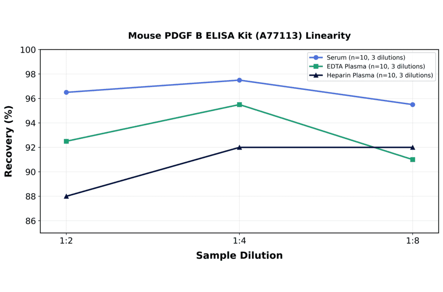Linearity - Mouse PDGF B ELISA Kit (A77113) - Antibodies.com