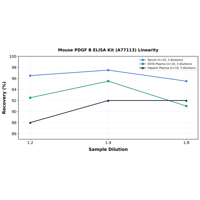 Linearity - Mouse PDGF B ELISA Kit (A77113) - Antibodies.com