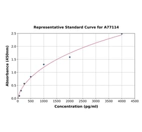 Standard Curve - Human PDGFC ELISA Kit (A77114) - Antibodies.com