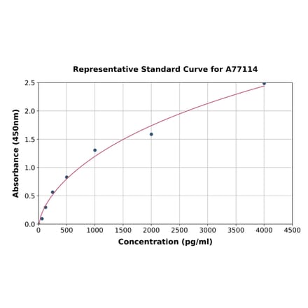 Standard Curve - Human PDGFC ELISA Kit (A77114) - Antibodies.com