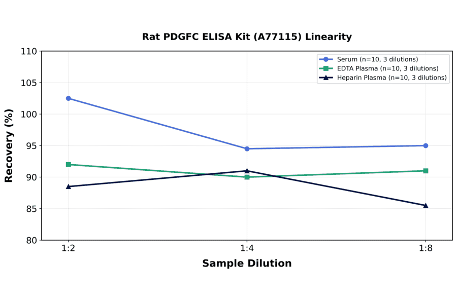 Linearity - Rat PDGFC ELISA Kit (A77115) - Antibodies.com