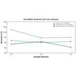 Linearity - Rat PDGFC ELISA Kit (A77115) - Antibodies.com