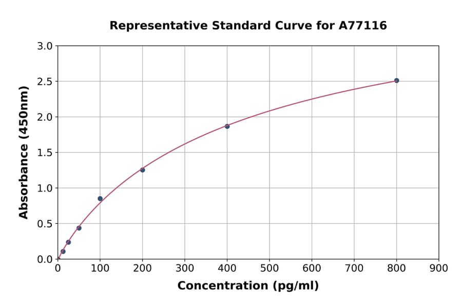 Standard Curve - Human SCDGFB/PDGF-D ELISA Kit (A77116) - Antibodies.com