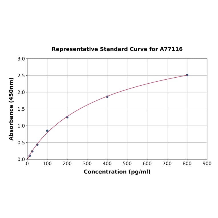 Standard Curve - Human SCDGFB/PDGF-D ELISA Kit (A77116) - Antibodies.com