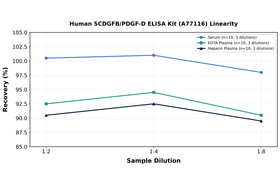 Linearity - Human SCDGFB/PDGF-D ELISA Kit (A77116) - Antibodies.com
