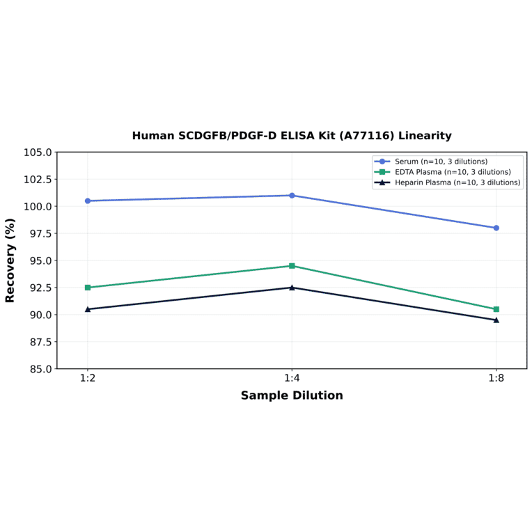 Linearity - Human SCDGFB/PDGF-D ELISA Kit (A77116) - Antibodies.com