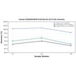 Linearity - Human SCDGFB/PDGF-D ELISA Kit (A77116) - Antibodies.com