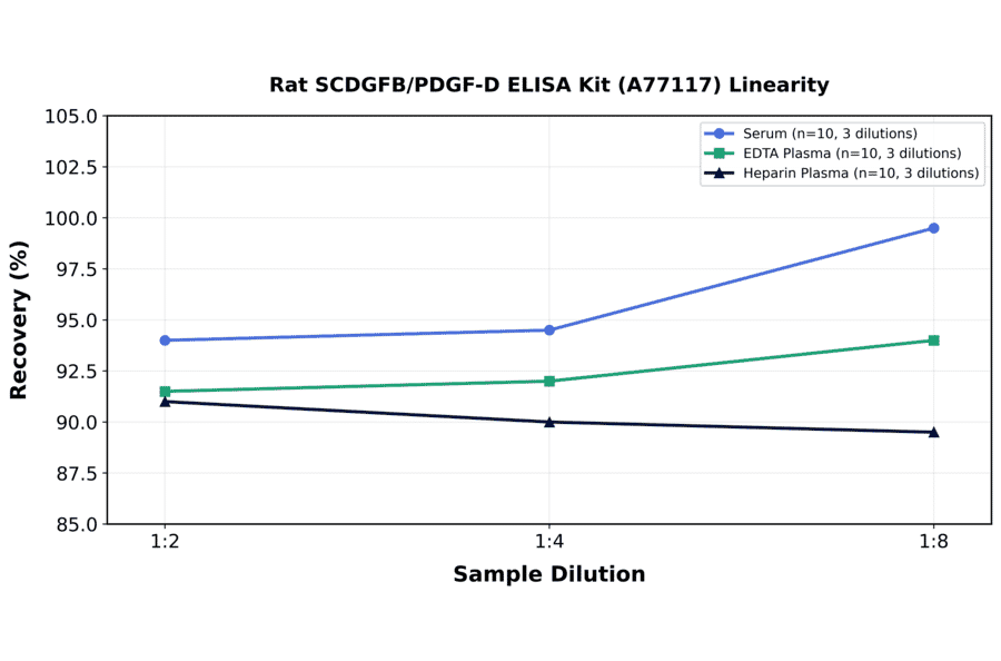 Linearity - Rat SCDGFB/PDGF-D ELISA Kit (A77117) - Antibodies.com