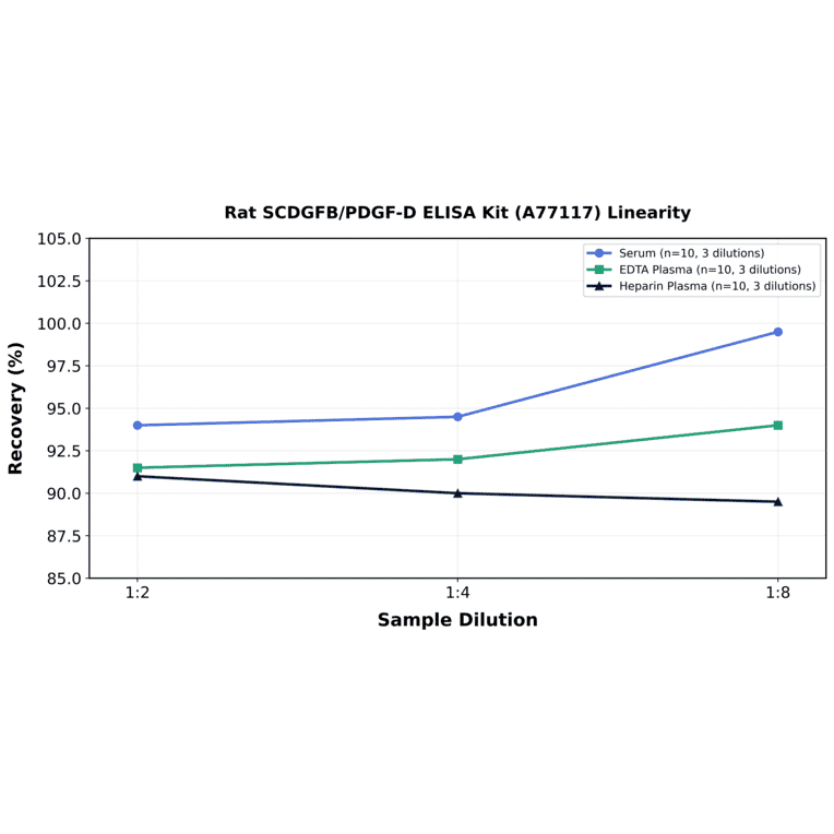Linearity - Rat SCDGFB/PDGF-D ELISA Kit (A77117) - Antibodies.com