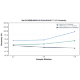 Linearity - Rat SCDGFB/PDGF-D ELISA Kit (A77117) - Antibodies.com