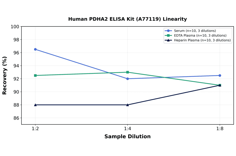 Linearity - Human PDHA2 ELISA Kit (A77119) - Antibodies.com