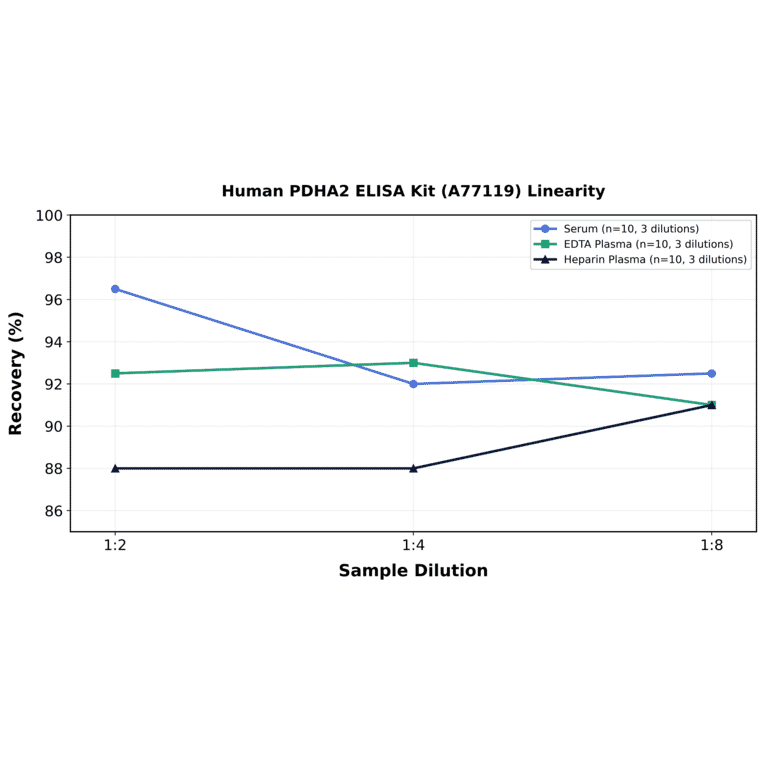 Linearity - Human PDHA2 ELISA Kit (A77119) - Antibodies.com