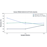 Linearity - Human PDHA2 ELISA Kit (A77119) - Antibodies.com