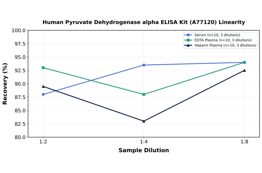 Linearity - Human Pyruvate Dehydrogenase alpha ELISA Kit (A77120) - Antibodies.com