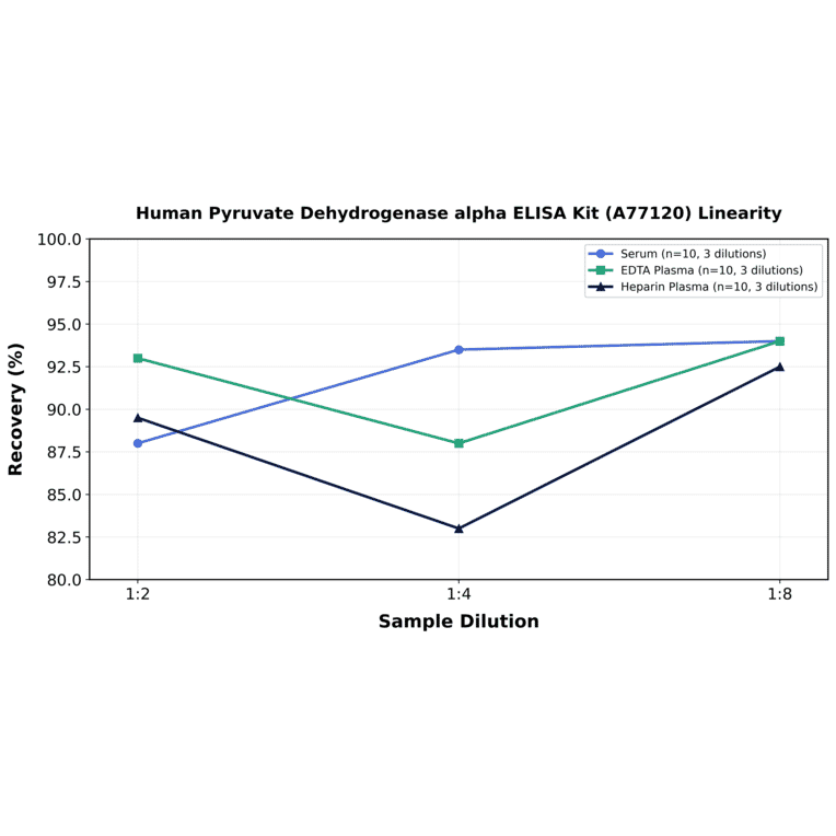 Linearity - Human Pyruvate Dehydrogenase alpha ELISA Kit (A77120) - Antibodies.com