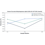 Linearity - Human Pyruvate Dehydrogenase alpha ELISA Kit (A77120) - Antibodies.com