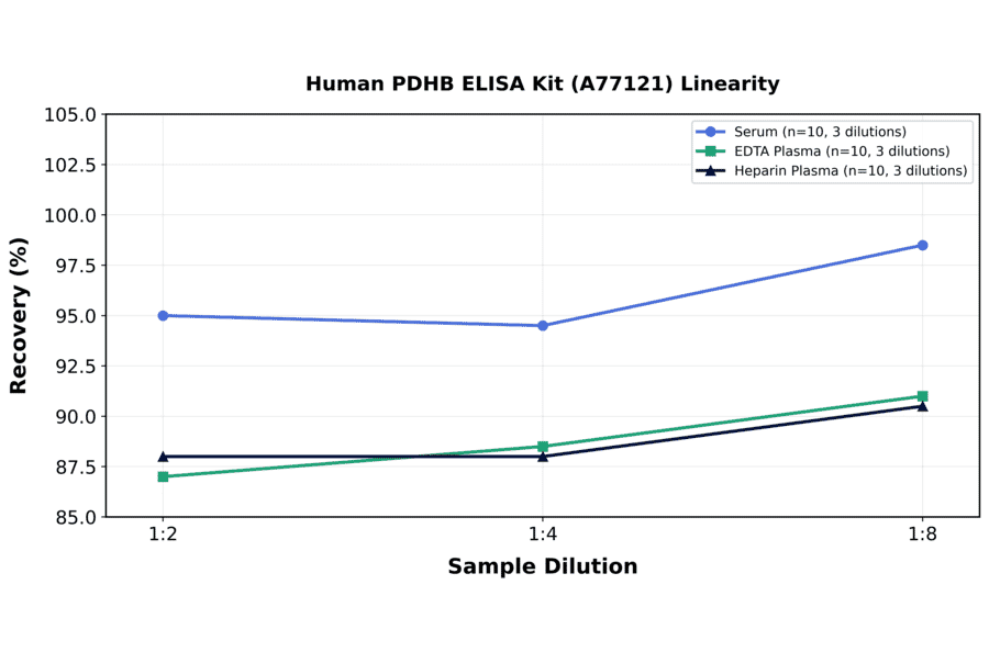 Linearity - Human PDHB ELISA Kit (A77121) - Antibodies.com