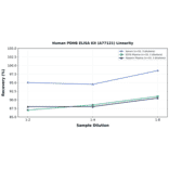 Linearity - Human PDHB ELISA Kit (A77121) - Antibodies.com