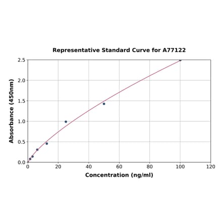 Standard Curve - Human ERp72 ELISA Kit (A77122) - Antibodies.com