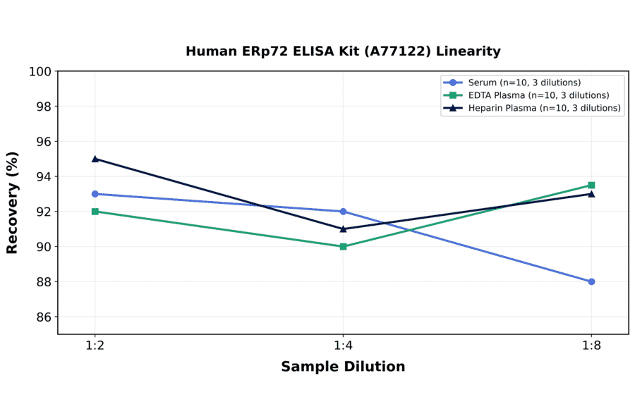 Linearity - Human ERp72 ELISA Kit (A77122) - Antibodies.com