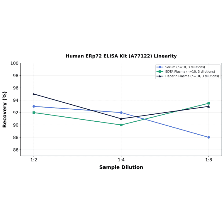Linearity - Human ERp72 ELISA Kit (A77122) - Antibodies.com