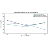 Linearity - Human ERp72 ELISA Kit (A77122) - Antibodies.com