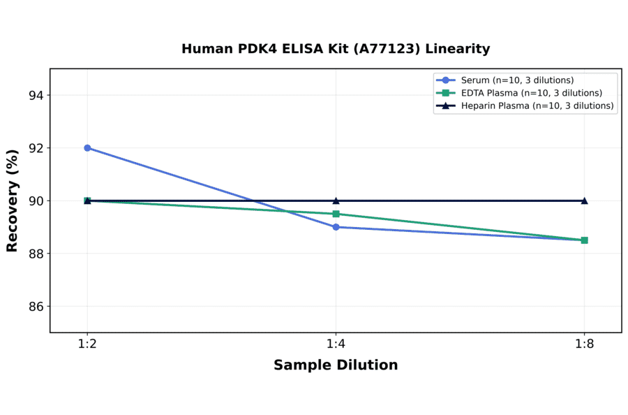 Linearity - Human PDK4 ELISA Kit (A77123) - Antibodies.com
