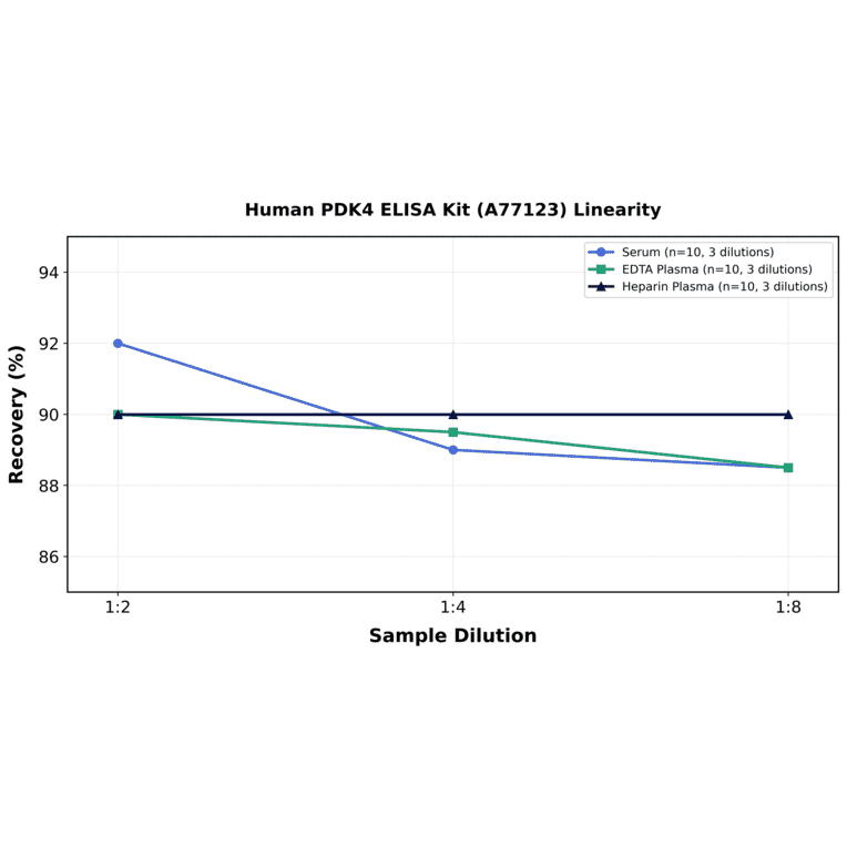 Linearity - Human PDK4 ELISA Kit (A77123) - Antibodies.com