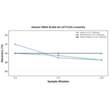 Linearity - Human PDK4 ELISA Kit (A77123) - Antibodies.com