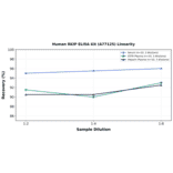 Linearity - Human RKIP ELISA Kit (A77125) - Antibodies.com