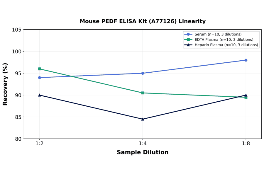 Linearity - Mouse PEDF ELISA Kit (A77126) - Antibodies.com